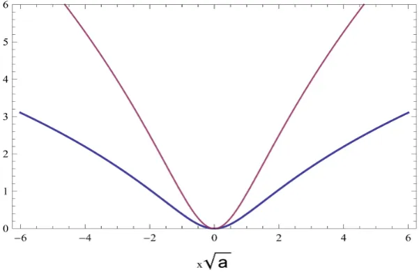 Figure 3.m0κℏ2 = 1 (thick line) and