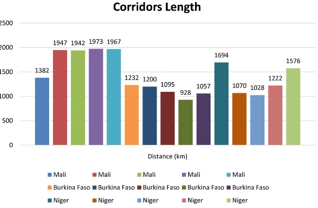 Figure 2. Corridors length. Source: processed by the author. 