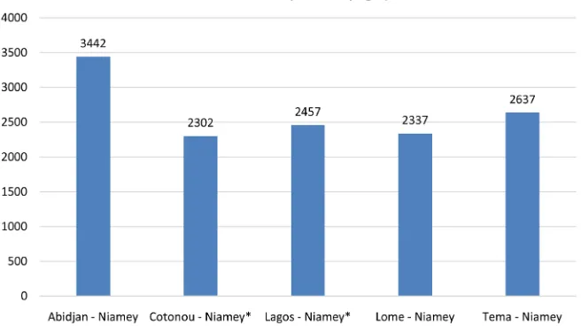 Figure 3. Unimodal transport forecasted cost route of Bamako, by year 2023 (Mali). Source: Processed by the author