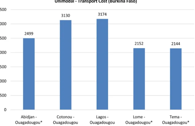 Table 7. Intermodal transport system. 