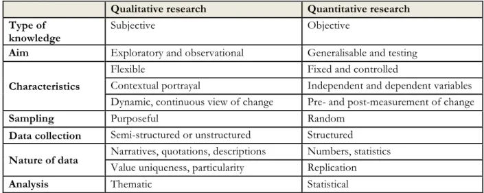 Table 1: Key differences between qualitative and quantitative research 
