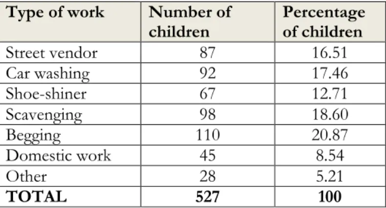 Figure 6. Types of work for street children in Karachi Type of work Number of 