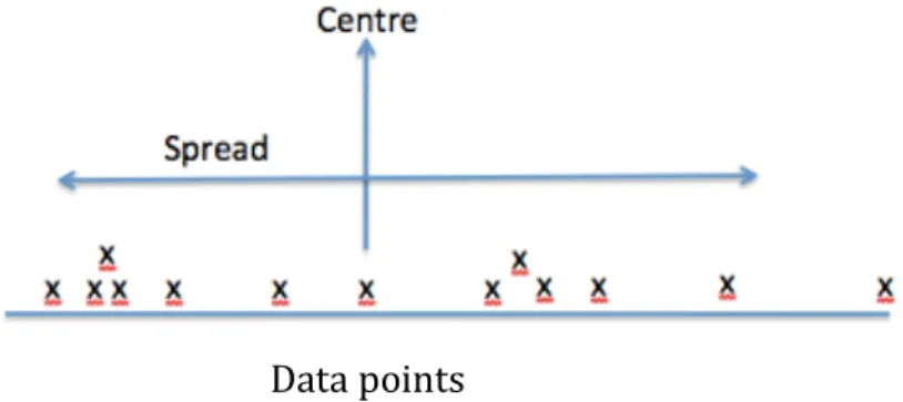 Figure 7 Diagram showing centre and spread for a set of data points 