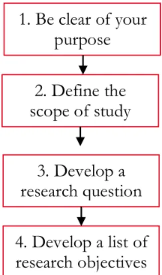 Figure 1 summarises key steps for you to establish a study focus.  