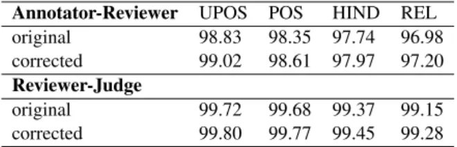Table 2: Inter-annotator agreement on the entire TLE corpus. Agreement is measured as the  frac-tion of tokens that remain unchanged after an  edit-ing round