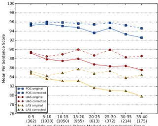 Figure 1: Mean per sentence POS accuracy, UAS and LAS of the Turbo tagger and Turbo parser, as a function of the percentage of original sentence tokens marked with grammatical errors