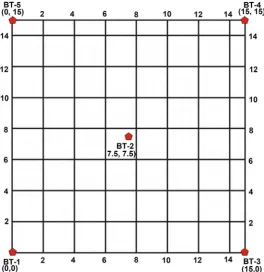Figure 7. A 15 × 15 feet Grid for RSSI Experiment. 