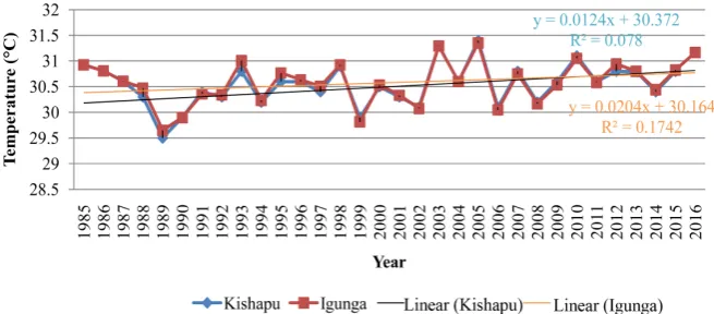 Figure 3. Trends in an average annual maximum temperature in Kishapu and Igunga from 1985 to 2016