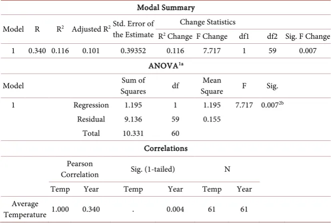 Table 5. Statistical analysis average temperature over time (year) in the study area. 
