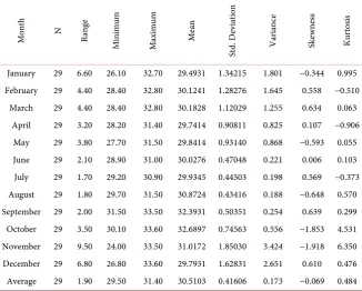 Table 1. Description of monthly rainfall in Kishapu District from 1987-2016. 
