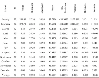 Table 3. Monthly rainfall in Igunga district from 1985 to 2016. 