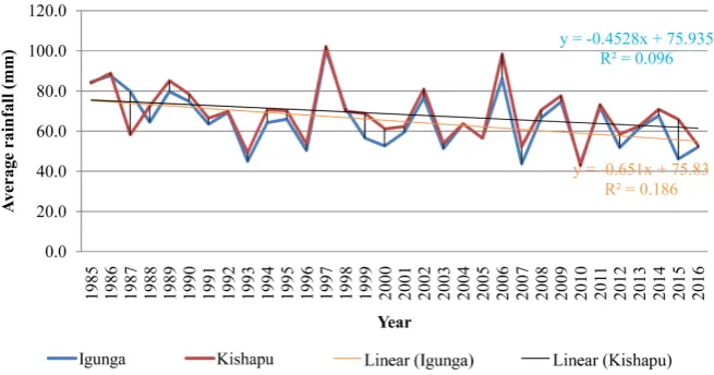 Figure 2. Trends in average annual rainfall in Kishapu and Igunga from 1985 to 2016.  