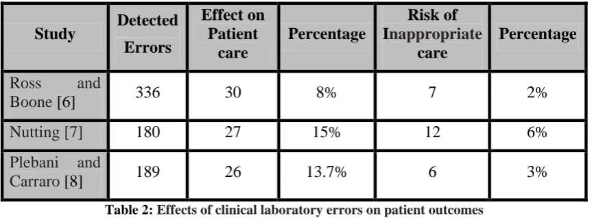 Table 2: Effects of clinical laboratory errors on patient outcomes 