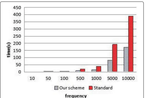 Fig. 11 Performance for decryption by recipient