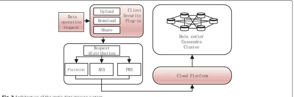 Fig. 1 The multi-security-level cloud storage system