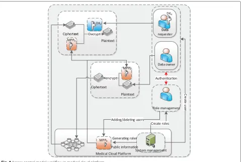 Fig. 3 The access control enhancement model of medical cloud platform