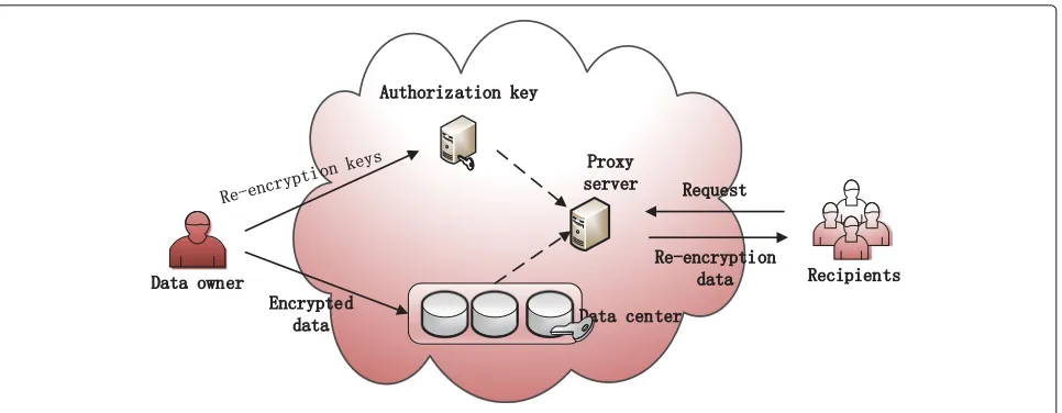 Fig. 5 Architecture of PRE for data protection
