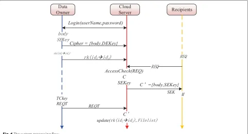 Fig. 6 The system processing flow