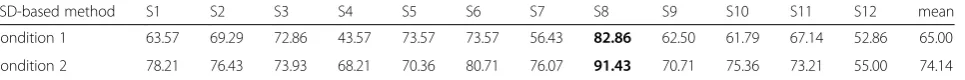 Table 1 Classification accuracies (%) of the PSD-based method in both conditions from the 12 subjects