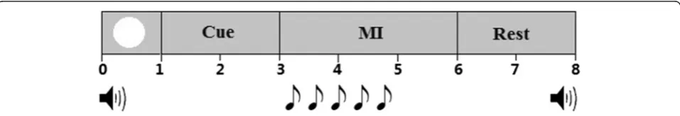 Fig. 1 Experimental paradigm of the first condition. A white circle indicates the beginning of each trial, followed by a cue indicating the type ofMI task