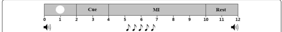 Fig. 2 Experimental paradigm of the second condition. A white circle indicates the beginning of each trial, followed by a cue indicating the typeof MI task