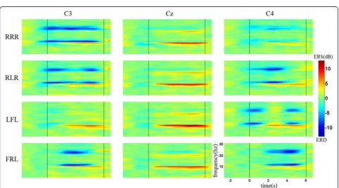 Fig. 3 Examples of time-frequency maps for the first condition from one subject at three electrode locations