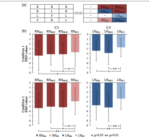 Fig. 5 Illustration of ERD analysis. a Each row in the left diagram represents three sub-movements in each sequence