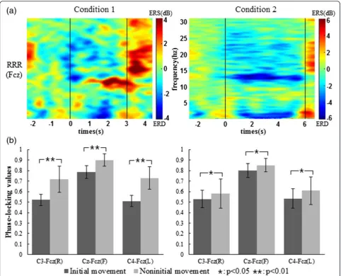Fig. 6 The time-frequency maps at electrode position Fcz during imagination of RRR from subject S8 (that the time intervals are 1 s and 2 s, respectively, for sub-movement imagination