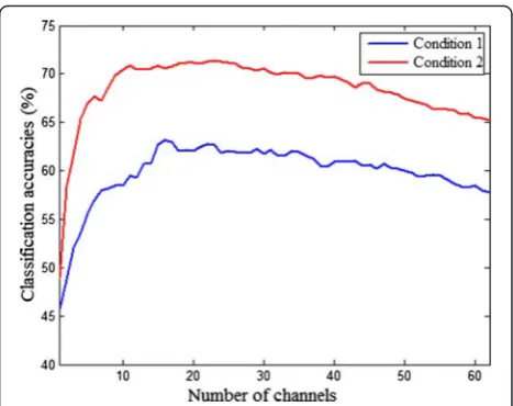Fig. 8 The average result of SVM-RFE in PSD-based method fromthe 12 subjects. The horizontal and vertical axes represent thenumber of channels selected and the classification accuracies,respectively