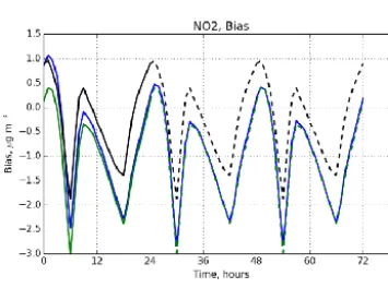 Figure 8. As Fig. 7, but for NO2.