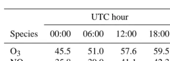 Table 1. Correlation length scales L (km) diagnosed from the NMCdata set.