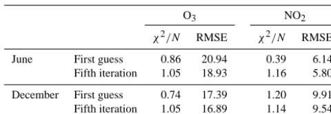 Table 2. TheMACC validation stations during the ﬁrst and ﬁfth iterations for χ2/N consistency indicator and RMSE on ruraltuning the observation and background error standard deviations.