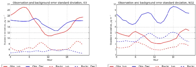 Figure 4. Diagnosed background (dashed) and observation error (solid lines) standard deviations (µg mNO−3) on rural stations for O3 (left) and2 (right)