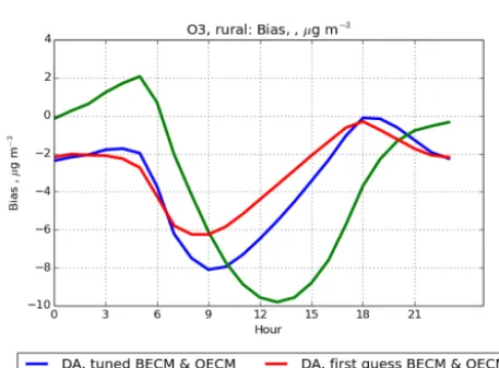 Figure 5. The χ2/Nobs consistency indicator for hourly analyses of O3 (left) and NO2 (right)