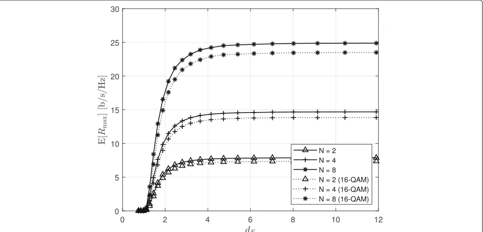 Fig. 8 Average maximum secrecy rate as a function of dE with infinite-length coding, both Gaussian signaling and discrete (16-QAM) constellationsand various values of N