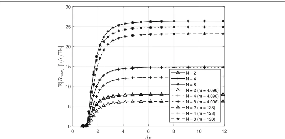Fig. 10 Average maximum outage secrecy rate as a function of dE with Gaussian constellation, both infinite- and finite-length (m = 128 andm = 4096) coding, and various values of N