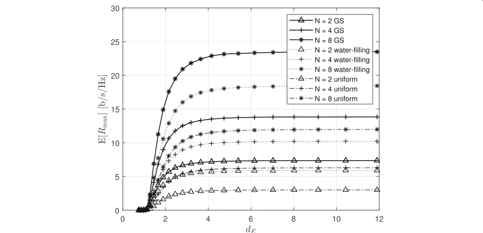 Fig. 12 Average maximum outage secrecy rate as a function of dE, with infinite-length coding (m = 4096) and Gaussian constellation, obtainedusing GS power allocation, water-filling, and uniform power allocation