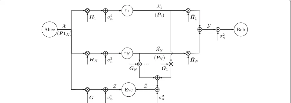 Fig. 1 System model of the relay parallel channels with N relays, r1, . . . rN. Mixers ⊗ and adders ⊎ represent element-wise multiplication andaddition of vectors, respectively.
