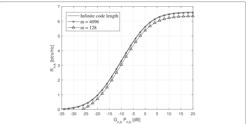 Fig. 3 Rn,k(Pn,k) as a function of Gn,kPn,k for values of Hn,k/Gn,kbetween 2 and 20 dB with a step of 1 dB, and results obtained withthe fitting function (25), for codes of length 4096 and θ = 0.9