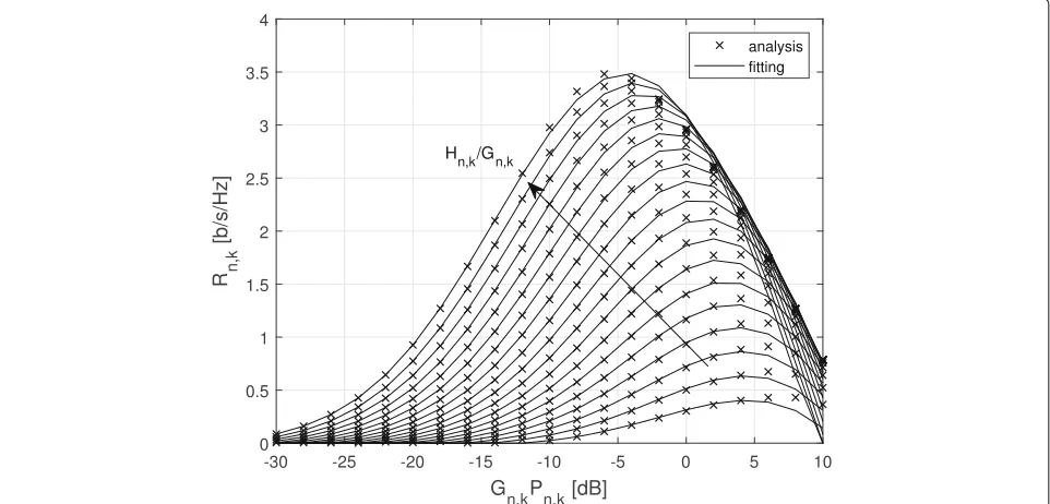 Fig. 4 R(n,k(Pn,k) as a function of Gn,kPn,k for values of Hn,k/Gn,k between 2 and 20 dB with a step of 1 dB, and results obtained with the fitting function25), considering a 16-QAM constellation
