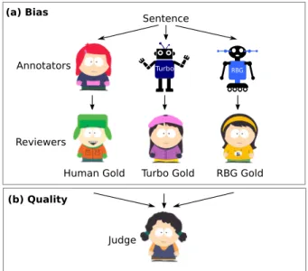 Figure 1: Experimental setup for parser bias (a) and annotation quality (b) on 360 sentences (6,979 tokens) from the FCE