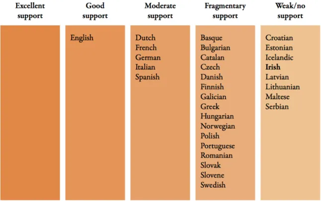 Figure 1.1: Text Analysis – state of language technology support for 30 EU languages (Judge et al., 2012)