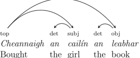 Figure 2.4: Dependency tree representation of Cheannaigh an cail´ın an leabhar ‘the girl bought the book’