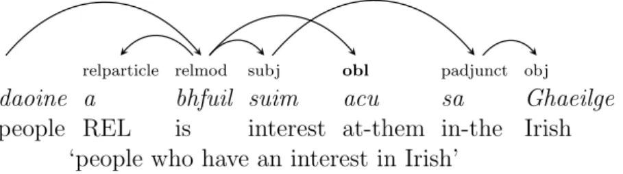 Figure 2.5: Example of non-projective tree for an Irish sentence