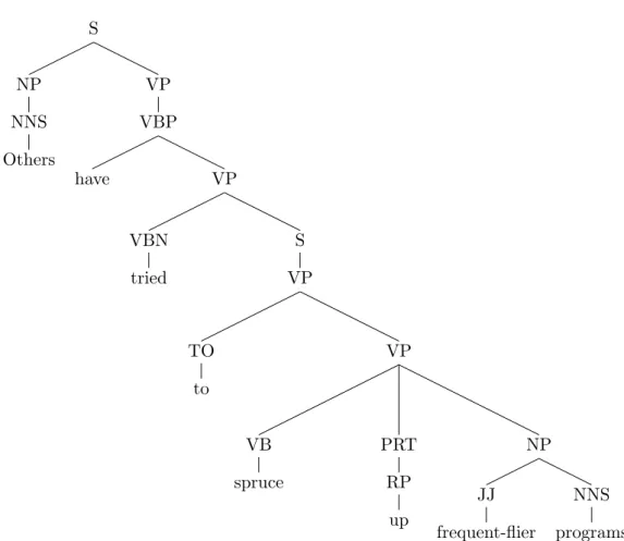 Figure 3.2: Stanford dependency representation of parsed text