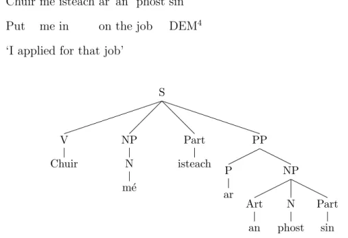 Figure 3.4, on the other hand, shows an LFG f-structure of the same sentence that focuses on the grammatical functions within the sentence structure