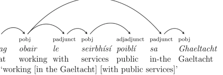 Figure 3.11: Prepositional phrase ambiguity, where the head of the preposition sa is obair.