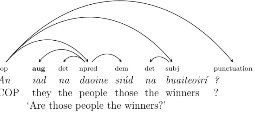 Figure 4.6: Dependency tree for identification constructions with an augment pro- pro-noun.