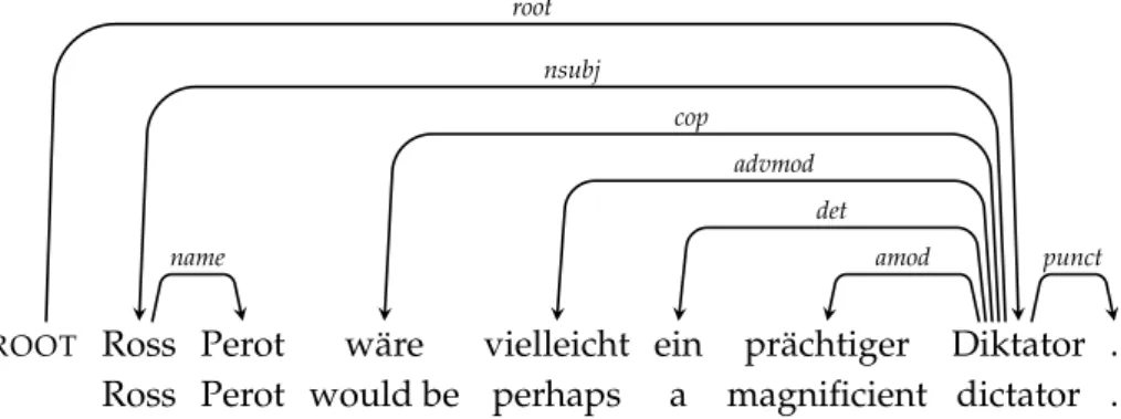 Figure 2.1: The syntactic structure of the first sentence in the TiGer treebank (Brants et al