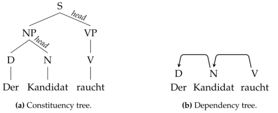 Figure 2.3: Conversion by head percolation rules. For each constituent, the head is selected among its children.